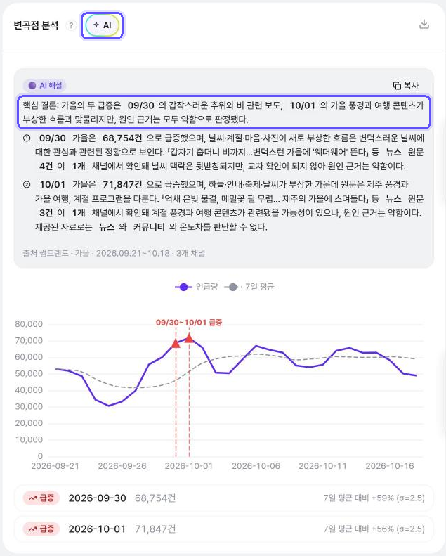 변곡점 분석 카드와 AI 해석 예시
